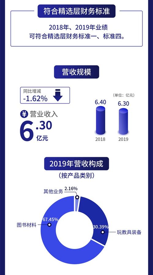 一图读懂亿童文教 幼教行业整体服务机构去年净利1.2亿元，节能管理服务亮眼